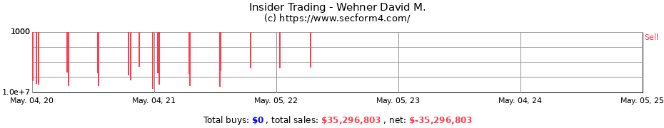 Insider Trading Transactions for Wehner David M.