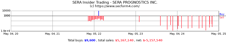 Insider Trading Transactions for SERA PROGNOSTICS INC.