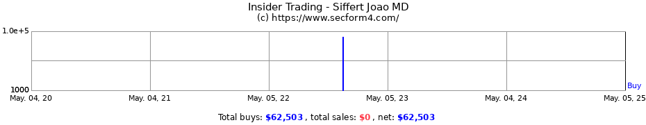 Insider Trading Transactions for Siffert Joao MD