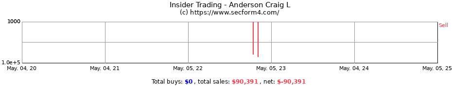 Insider Trading Transactions for Anderson Craig L