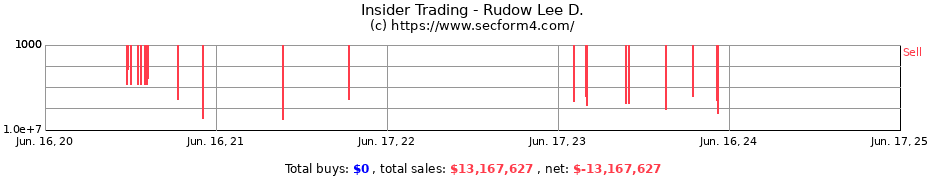 Insider Trading Transactions for Rudow Lee D.