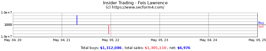 Insider Trading Transactions for Feis Lawrence