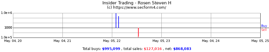 Insider Trading Transactions for Rosen Steven H