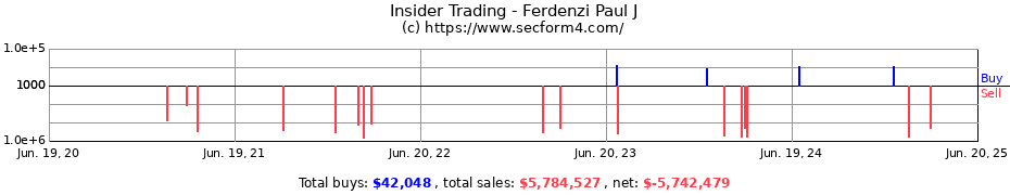Insider Trading Transactions for Ferdenzi Paul J