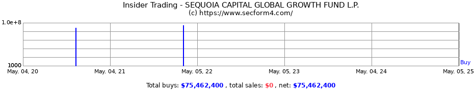 Insider Trading Transactions for SEQUOIA CAPITAL GLOBAL GROWTH FUND L.P.