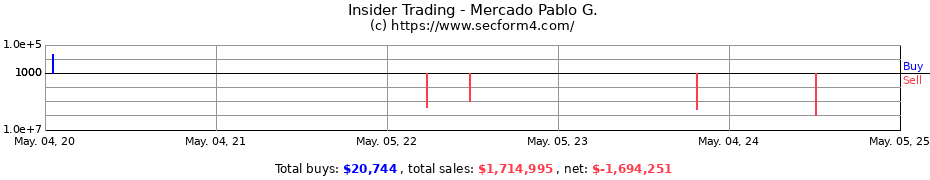 Insider Trading Transactions for Mercado Pablo G.