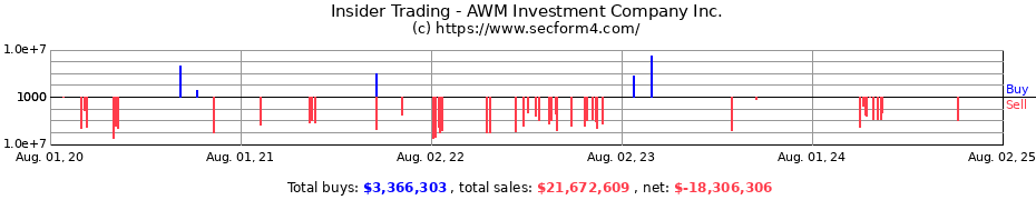 Insider Trading Transactions for AWM Investment Company Inc.