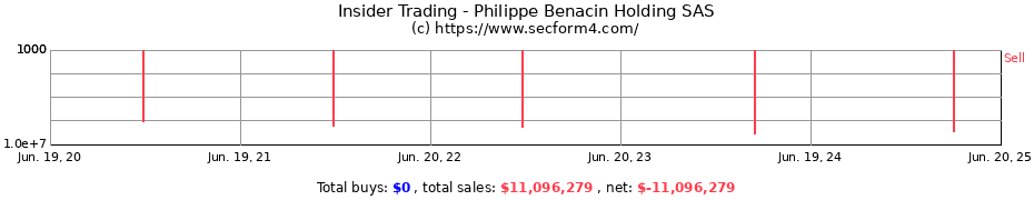 Insider Trading Transactions for Philippe Benacin Holding SAS