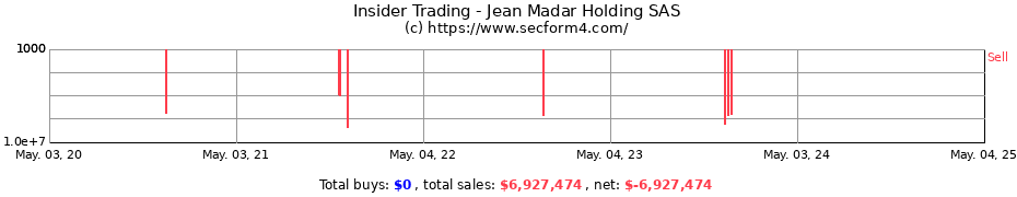 Insider Trading Transactions for Jean Madar Holding SAS
