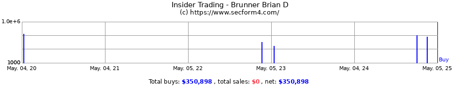 Insider Trading Transactions for Brunner Brian D