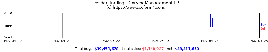 Insider Trading Transactions for Corvex Management LP