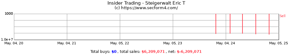 Insider Trading Transactions for Steigerwalt Eric T