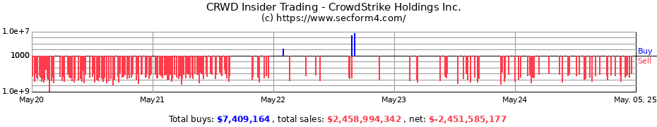 Insider Trading Transactions for CrowdStrike Holdings Inc.