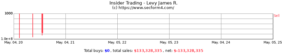 Insider Trading Transactions for Levy James R.