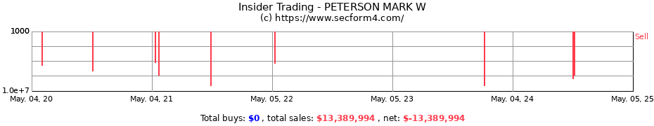 Insider Trading Transactions for PETERSON MARK W