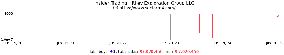 Insider Trading Transactions for Riley Exploration Group LLC