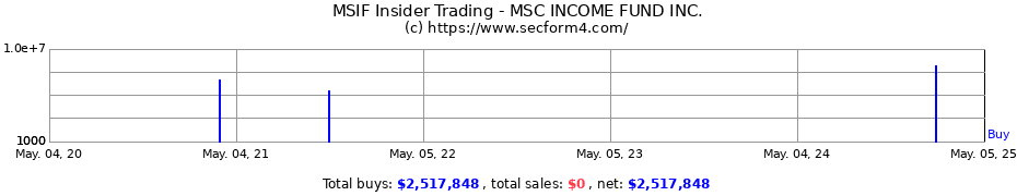 Insider Trading Transactions for MSC INCOME FUND INC.