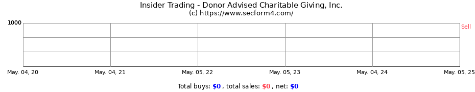 Insider Trading Transactions for Donor Advised Charitable Giving Inc.