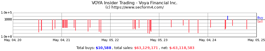 Insider Trading Transactions for Voya Financial Inc.