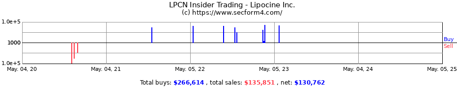 Insider Trading Transactions for Lipocine Inc.
