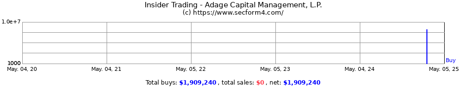 Insider Trading Transactions for Adage Capital Management L.P.