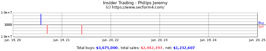 Insider Trading Transactions for Philips Jeremy