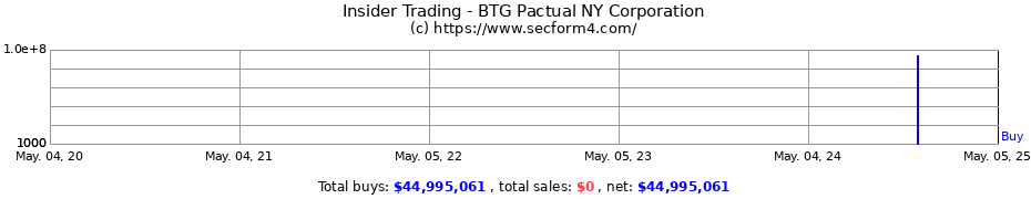 Insider Trading Transactions for BTG Pactual NY Corporation