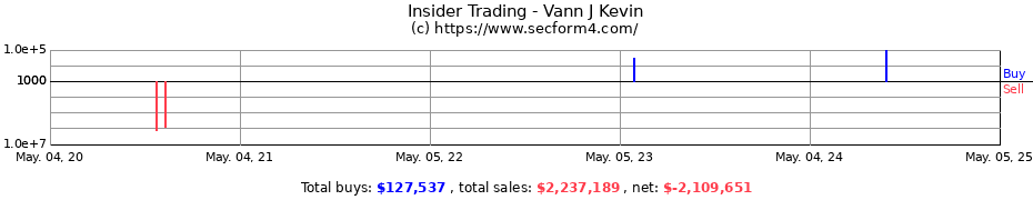 Insider Trading Transactions for Vann J Kevin