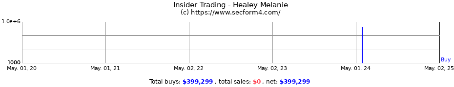 Insider Trading Transactions for Healey Melanie