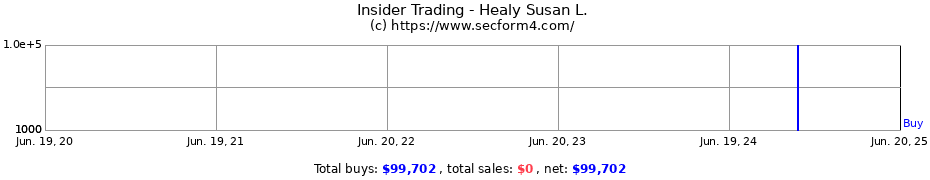 Insider Trading Transactions for Healy Susan L.