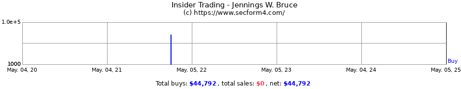 Insider Trading Transactions for Jennings W. Bruce