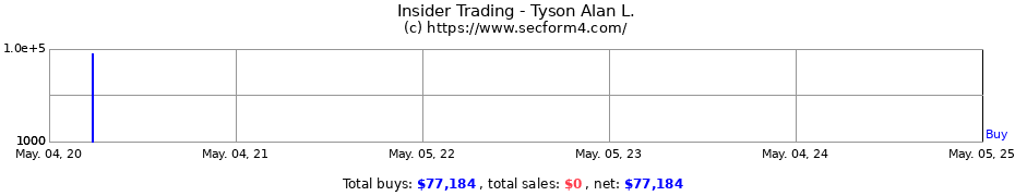 Insider Trading Transactions for Tyson Alan L.