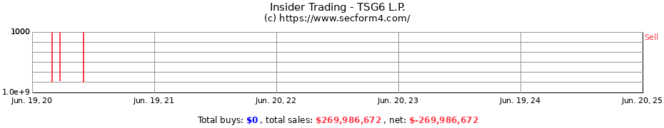 Insider Trading Transactions for TSG6 L.P.