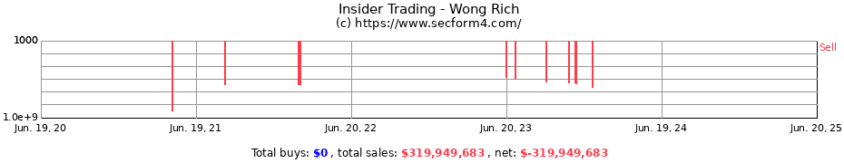 Insider Trading Transactions for Wong Rich