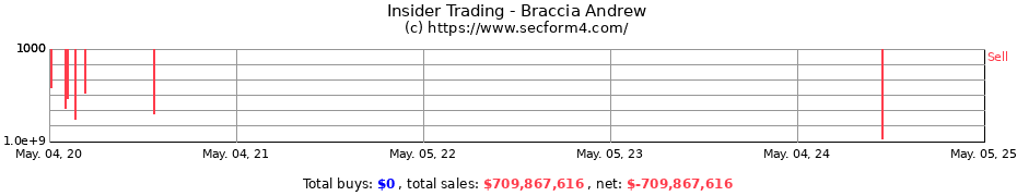 Insider Trading Transactions for Braccia Andrew