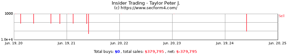 Insider Trading Transactions for Taylor Peter J.