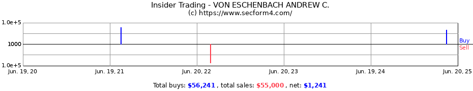 Insider Trading Transactions for VON ESCHENBACH ANDREW C.