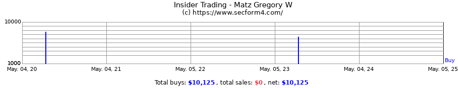 Insider Trading Transactions for Matz Gregory W