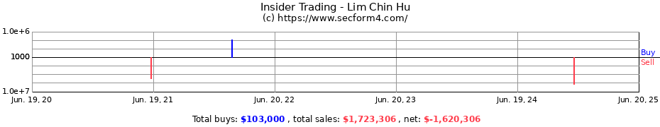 Insider Trading Transactions for Lim Chin Hu