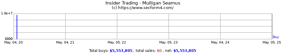 Insider Trading Transactions for Mulligan Seamus