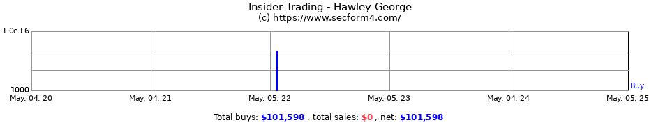 Insider Trading Transactions for Hawley George