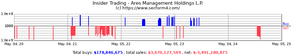 Insider Trading Transactions for Ares Management Holdings L.P.