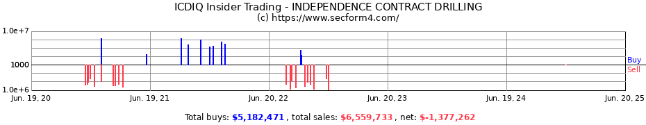 Insider Trading Transactions for INDEPENDENCE CONTRACT DRILLING