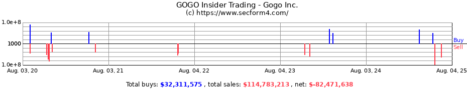 Insider Trading Transactions for Gogo Inc.