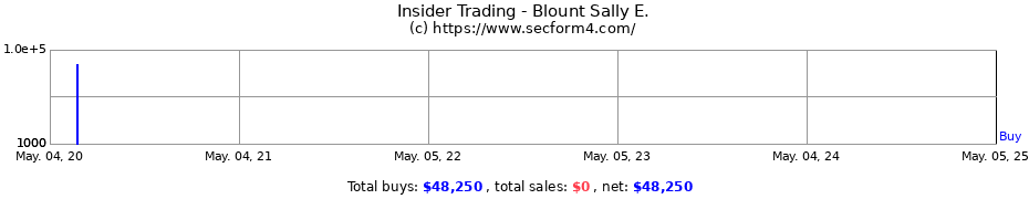 Insider Trading Transactions for Blount Sally E.