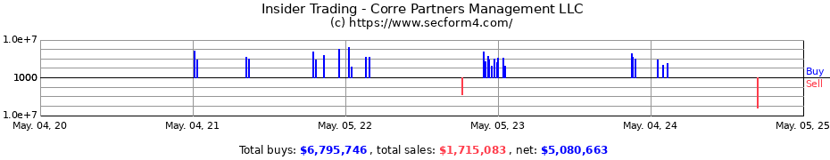 Insider Trading Transactions for Corre Partners Management LLC
