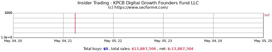 Insider Trading Transactions for KPCB Digital Growth Founders Fund LLC