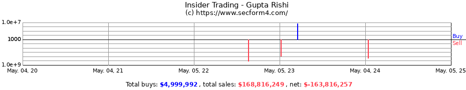 Insider Trading Transactions for Gupta Rishi