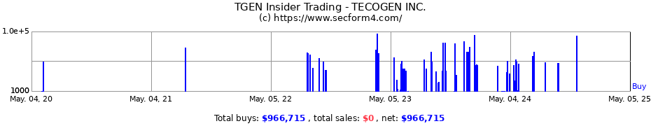 Insider Trading Transactions for TECOGEN INC.