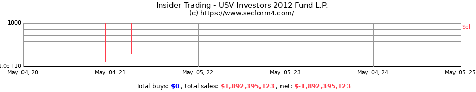 Insider Trading Transactions for USV Investors 2012 Fund L.P.